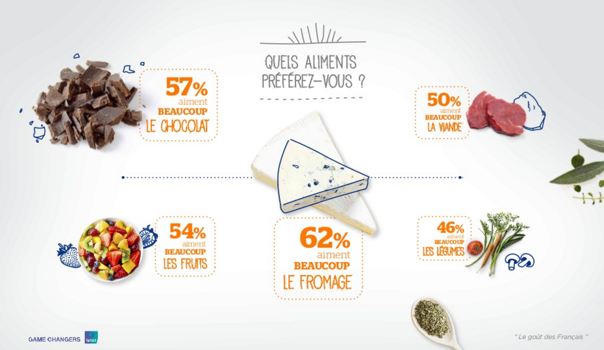 Le fromage, aliment préféré des français